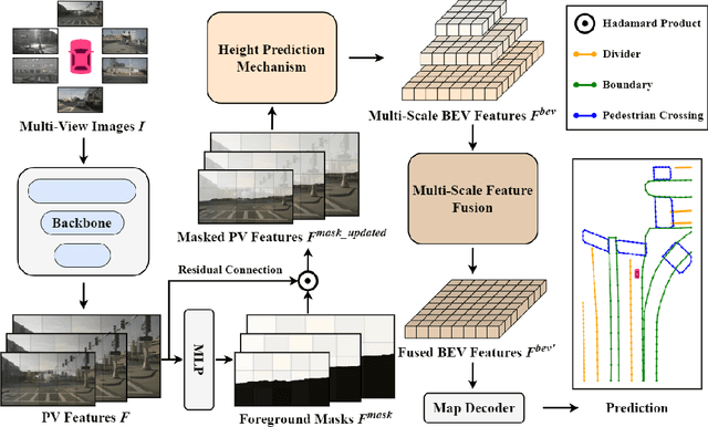 Figure 1 for HeightMapNet: Explicit Height Modeling for End-to-End HD Map Learning