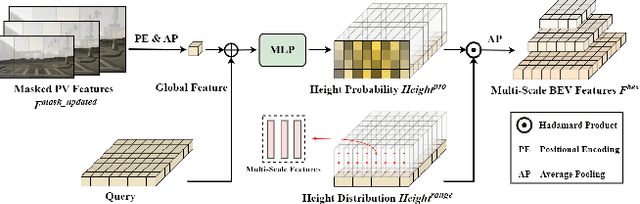 Figure 3 for HeightMapNet: Explicit Height Modeling for End-to-End HD Map Learning