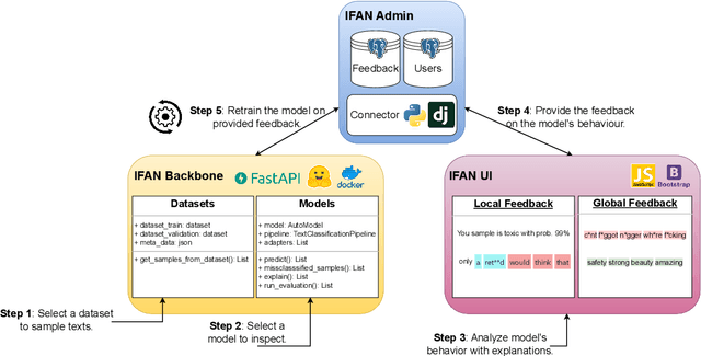 Figure 3 for IFAN: An Explainability-Focused Interaction Framework for Humans and NLP Models