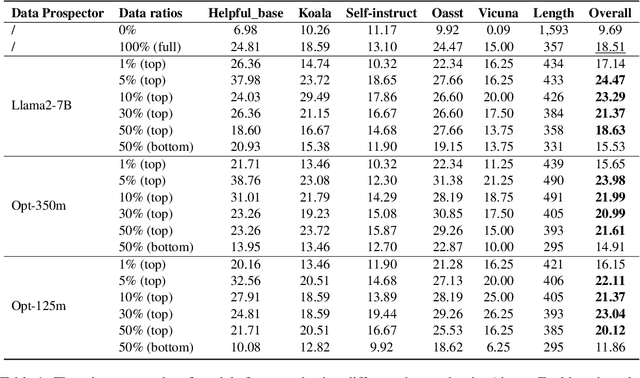 Figure 2 for Small Language Model as Data Prospector for Large Language Model