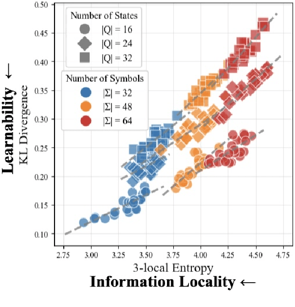 Figure 1 for Information Locality as an Inductive Bias for Neural Language Models