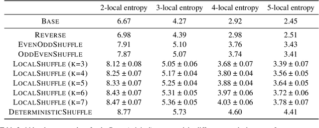 Figure 3 for Information Locality as an Inductive Bias for Neural Language Models