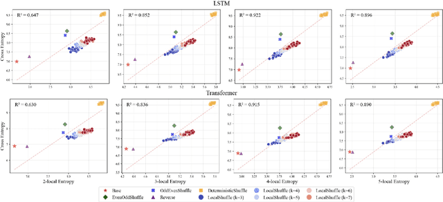Figure 4 for Information Locality as an Inductive Bias for Neural Language Models