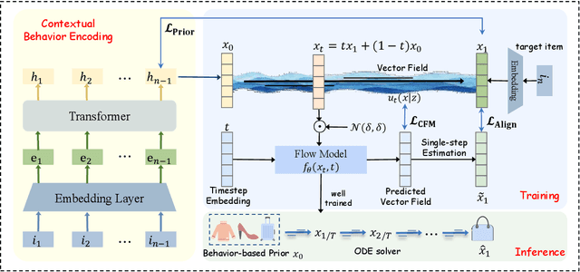 Figure 1 for Preference Trajectory Modeling via Flow Matching for Sequential Recommendation