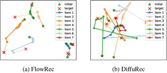 Figure 3 for Preference Trajectory Modeling via Flow Matching for Sequential Recommendation