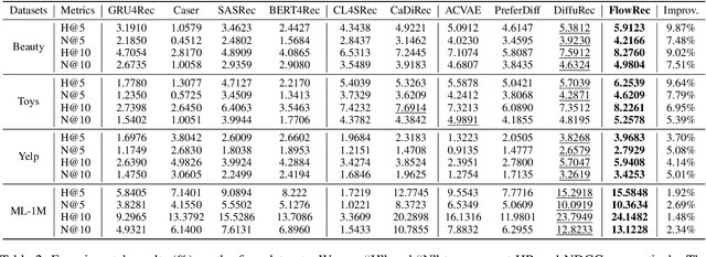 Figure 4 for Preference Trajectory Modeling via Flow Matching for Sequential Recommendation