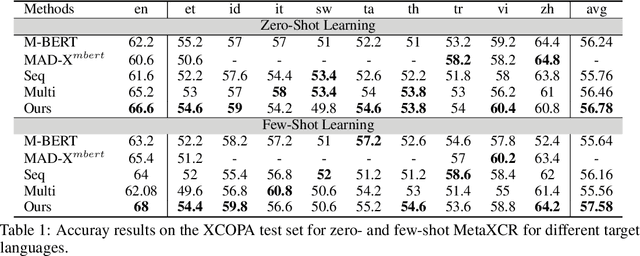 Figure 2 for MetaXCR: Reinforcement-Based Meta-Transfer Learning for Cross-Lingual Commonsense Reasoning
