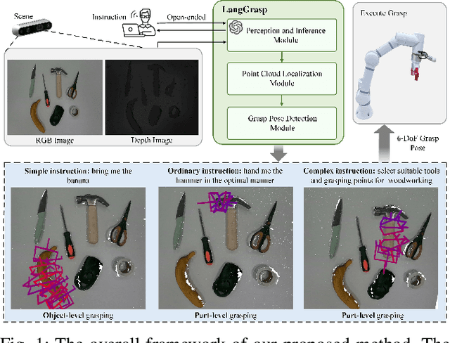 Figure 1 for LangGrasp: Leveraging Fine-Tuned LLMs for Language Interactive Robot Grasping with Ambiguous Instructions