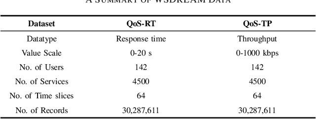 Figure 3 for Multi-Head Self-Attending Neural Tucker Factorization