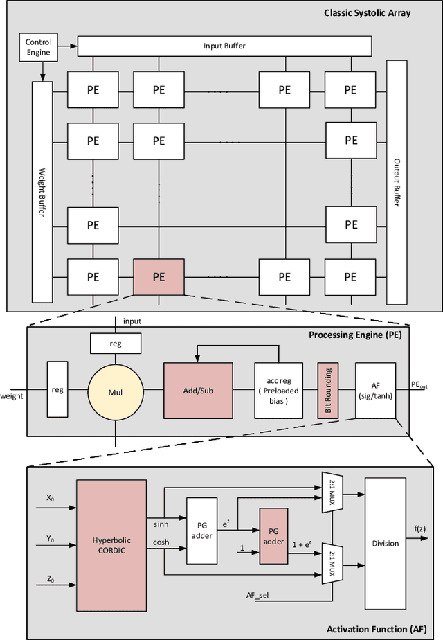 Figure 1 for HOAA: Hybrid Overestimating Approximate Adder for Enhanced Performance Processing Engine