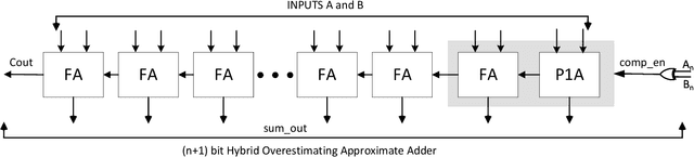 Figure 2 for HOAA: Hybrid Overestimating Approximate Adder for Enhanced Performance Processing Engine
