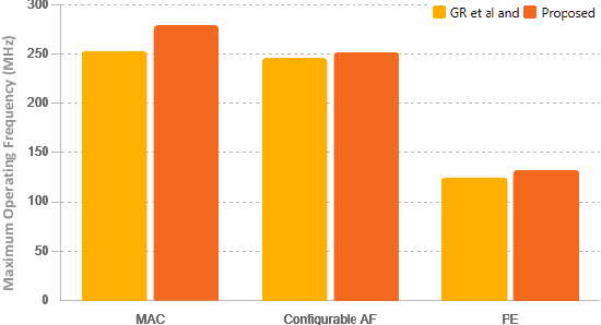 Figure 4 for HOAA: Hybrid Overestimating Approximate Adder for Enhanced Performance Processing Engine