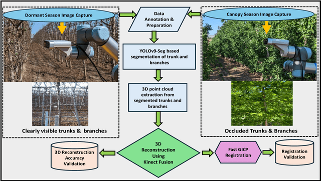 Figure 3 for 3D Reconstruction and Information Fusion between Dormant and Canopy Seasons in Commercial Orchards Using Deep Learning and Fast GICP