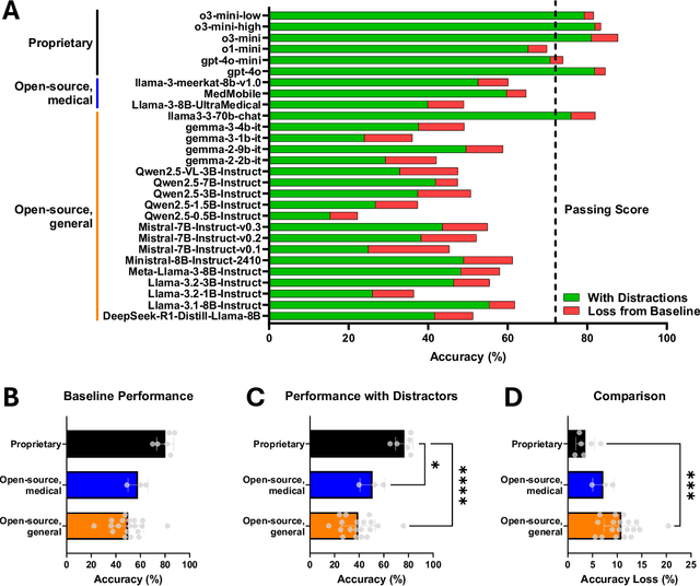 Figure 2 for Evaluating the performance and fragility of large language models on the self-assessment for neurological surgeons