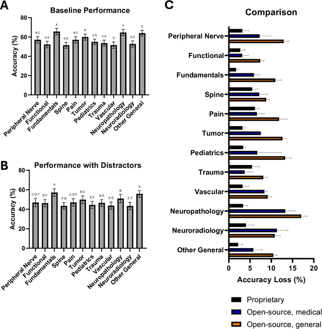 Figure 3 for Evaluating the performance and fragility of large language models on the self-assessment for neurological surgeons