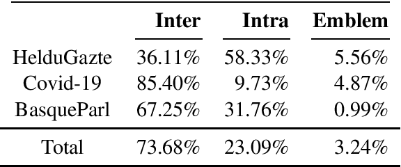 Figure 4 for EuskañolDS: A Naturally Sourced Corpus for Basque-Spanish Code-Switching