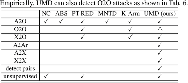 Figure 2 for UMD: Unsupervised Model Detection for X2X Backdoor Attacks