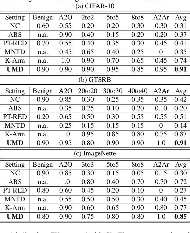 Figure 4 for UMD: Unsupervised Model Detection for X2X Backdoor Attacks