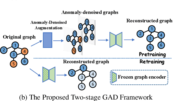 Figure 1 for ADA-GAD: Anomaly-Denoised Autoencoders for Graph Anomaly Detection