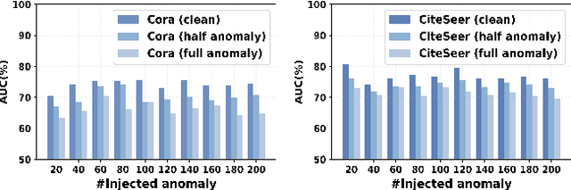 Figure 3 for ADA-GAD: Anomaly-Denoised Autoencoders for Graph Anomaly Detection