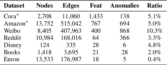 Figure 2 for ADA-GAD: Anomaly-Denoised Autoencoders for Graph Anomaly Detection