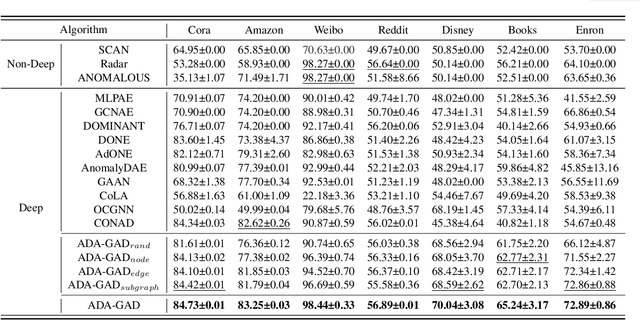 Figure 4 for ADA-GAD: Anomaly-Denoised Autoencoders for Graph Anomaly Detection