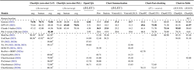 Figure 4 for Are Large Vision Language Models up to the Challenge of Chart Comprehension and Reasoning? An Extensive Investigation into the Capabilities and Limitations of LVLMs