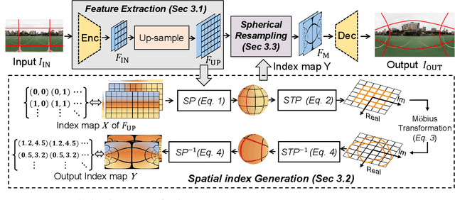Figure 4 for OmniZoomer: Learning to Move and Zoom in on Sphere at High-Resolution