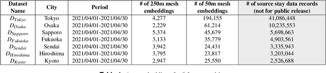Figure 1 for OpenUAS: Embeddings of Cities in Japan with Anchor Data for Cross-city Analysis of Area Usage Patterns
