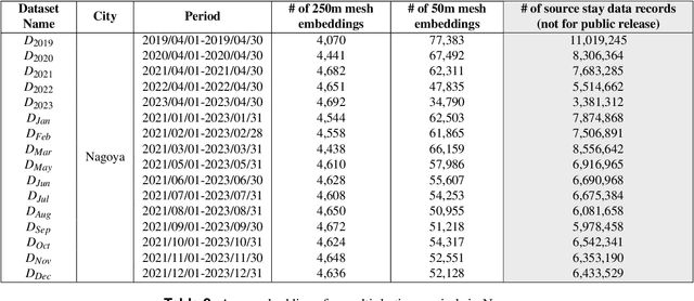 Figure 3 for OpenUAS: Embeddings of Cities in Japan with Anchor Data for Cross-city Analysis of Area Usage Patterns