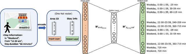 Figure 2 for OpenUAS: Embeddings of Cities in Japan with Anchor Data for Cross-city Analysis of Area Usage Patterns