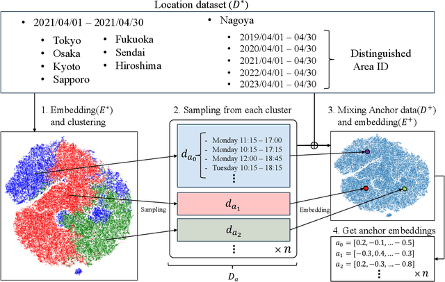 Figure 4 for OpenUAS: Embeddings of Cities in Japan with Anchor Data for Cross-city Analysis of Area Usage Patterns