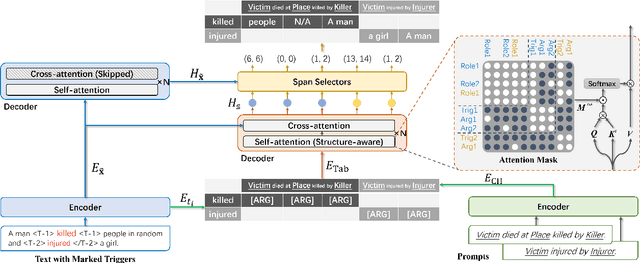 Figure 3 for Revisiting Event Argument Extraction: Can EAE Models Learn Better When Being Aware of Event Co-occurrences?