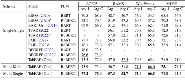 Figure 2 for Revisiting Event Argument Extraction: Can EAE Models Learn Better When Being Aware of Event Co-occurrences?