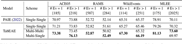 Figure 4 for Revisiting Event Argument Extraction: Can EAE Models Learn Better When Being Aware of Event Co-occurrences?