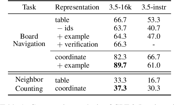Figure 2 for Assessing Logical Puzzle Solving in Large Language Models: Insights from a Minesweeper Case Study