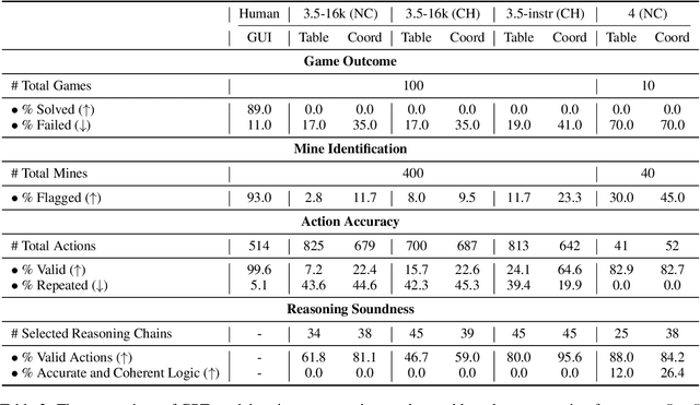 Figure 4 for Assessing Logical Puzzle Solving in Large Language Models: Insights from a Minesweeper Case Study