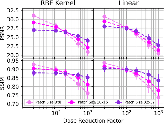 Figure 3 for Deep kernel representations of latent space features for low-dose PET-MR imaging robust to variable dose reduction