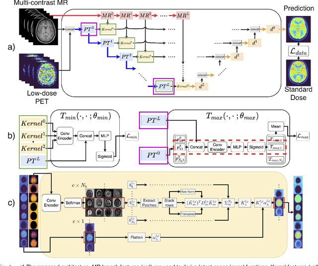 Figure 1 for Deep kernel representations of latent space features for low-dose PET-MR imaging robust to variable dose reduction