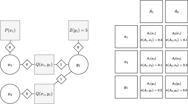 Figure 1 for Vejde: A Framework for Inductive Deep Reinforcement Learning Based on Factor Graph Color Refinement