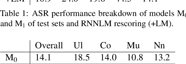 Figure 2 for Fotheidil: an Automatic Transcription System for the Irish Language