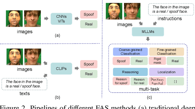 Figure 3 for FaceShield: Explainable Face Anti-Spoofing with Multimodal Large Language Models