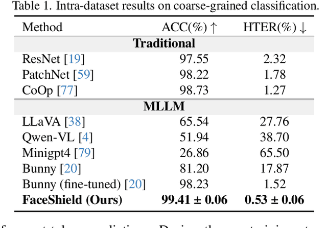 Figure 2 for FaceShield: Explainable Face Anti-Spoofing with Multimodal Large Language Models