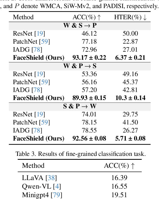 Figure 4 for FaceShield: Explainable Face Anti-Spoofing with Multimodal Large Language Models