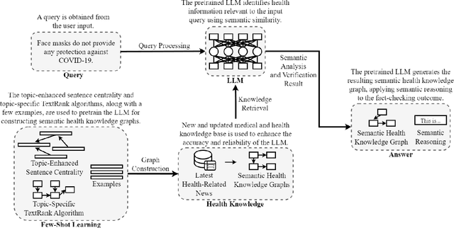 Figure 1 for TrumorGPT: Graph-Based Retrieval-Augmented Large Language Model for Fact-Checking