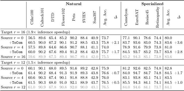Figure 4 for Token Compensator: Altering Inference Cost of Vision Transformer without Re-Tuning