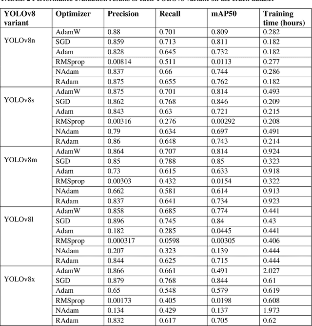 Figure 4 for Benchmarking YOLOv8 for Optimal Crack Detection in Civil Infrastructure