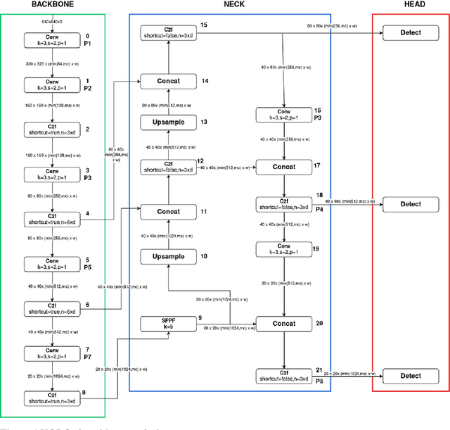Figure 2 for Benchmarking YOLOv8 for Optimal Crack Detection in Civil Infrastructure