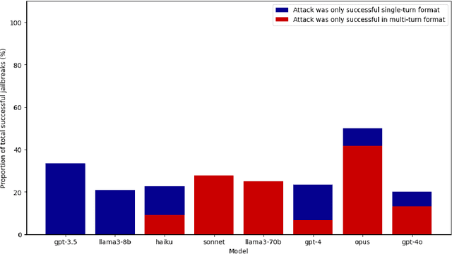 Figure 3 for Emerging Vulnerabilities in Frontier Models: Multi-Turn Jailbreak Attacks