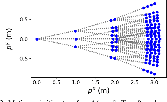Figure 3 for Receding Horizon Planning with Rule Hierarchies for Autonomous Vehicles